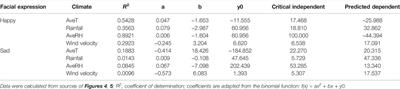 Geographical Distribution and Driving Meteorological Forces of Facial Expressions of Visitors in Urban Wetland Parks in Eastern China